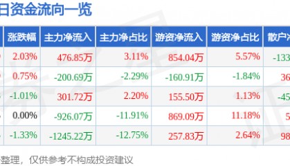 股票行情快报：华金资本（000532）7月8日主力资金净买入476.85万元