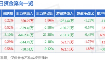 股票行情快报：博彦科技（002649）5月19日主力资金净买入350.29万元