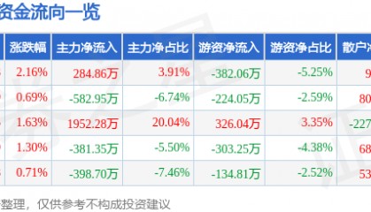 股票行情快报：众业达（002441）5月8日主力资金净买入284.86万元