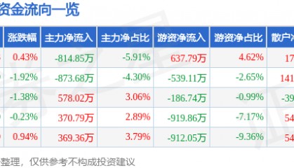 股票行情快报：海思科（002653）5月8日主力资金净卖出814.85万元