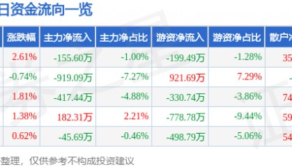 股票行情快报：伟星股份（002003）11月29日主力资金净卖出155.60万元