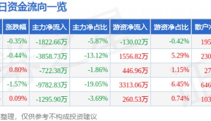 股票行情快报：浙商证券（601878）9月26日主力资金净卖出1822.66万元