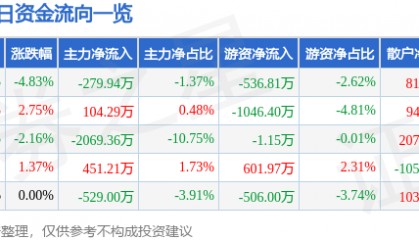 股票行情快报：国联水产（300094）2月18日主力资金净卖出279.94万元