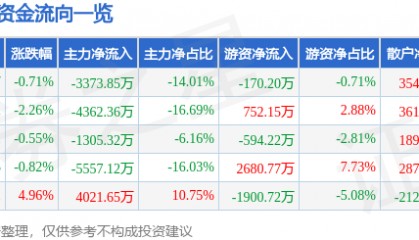 股票行情快报：七一二（603712）9月16日主力资金净卖出3373.85万元