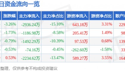 股票行情快报：华西股份（000936）3月24日主力资金净卖出2936.24万元