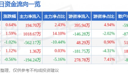 股票行情快报：方直科技（300235）6月12日主力资金净买入194.70万元