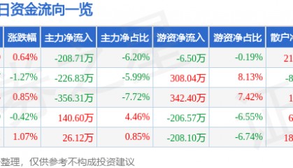 股票行情快报：长春燃气（600333）6月3日主力资金净卖出208.71万元