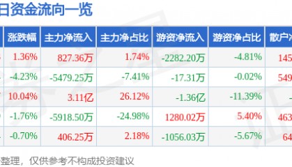股票行情快报：东方海洋（002086）7月17日主力资金净买入827.36万元