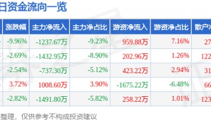 股票行情快报：威海广泰（002111）4月7日主力资金净卖出1237.67万元