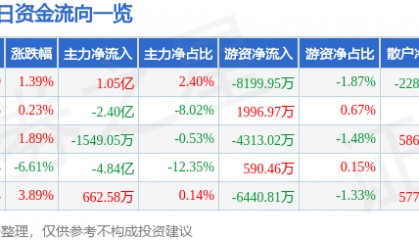 股票行情快报：利欧股份（002131）2月21日主力资金净买入1.05亿元