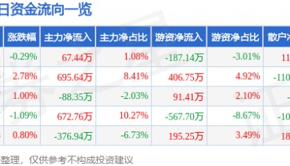 股票行情快报：威海广泰（002111）1月15日主力资金净买入67.44万元