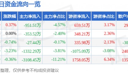 股票行情快报：钒钛股份（000629）8月5日主力资金净卖出951.51万元