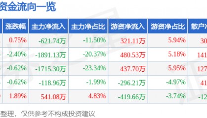 股票行情快报：甘咨询（000779）8月15日主力资金净卖出621.74万元