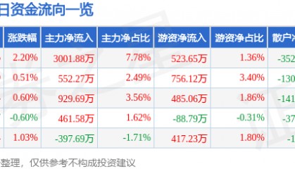 股票行情快报：恒邦股份（002237）7月1日主力资金净买入3001.88万元