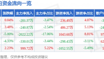 股票行情快报：*ST宇顺（002289）8月15日主力资金净卖出201.37万元
