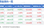 股票行情快报：陕国投Ａ（000563）5月20日主力资金净卖出764.97万元