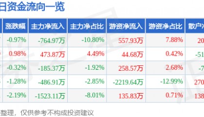 股票行情快报：陕国投Ａ（000563）5月20日主力资金净卖出764.97万元