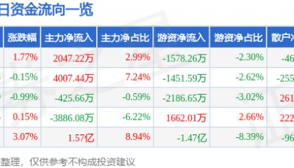 股票行情快报：爱尔眼科（300015）5月6日主力资金净买入2047.22万元
