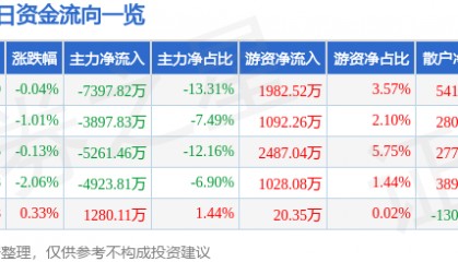 股票行情快报：中航西飞（000768）4月29日主力资金净卖出7397.82万元