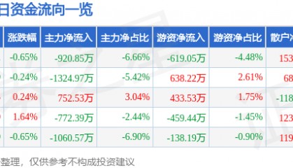 股票行情快报：黄山旅游（600054）9月9日主力资金净卖出920.85万元