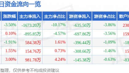 股票行情快报：永太科技（002326）11月26日主力资金净卖出1673.20万元