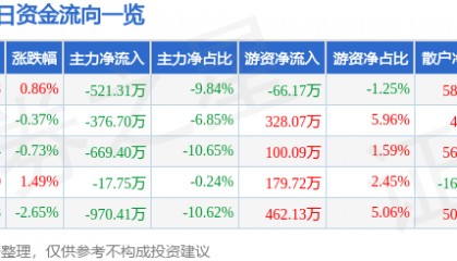 股票行情快报：恒顺醋业（600305）12月27日主力资金净卖出521.31万元