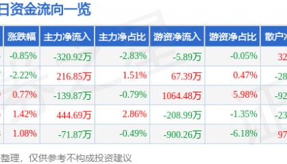 股票行情快报：华脉科技（603042）5月22日主力资金净卖出320.92万元