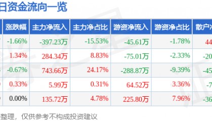 股票行情快报：合兴包装（002228）2月25日主力资金净卖出397.23万元