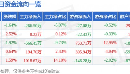 股票行情快报：方直科技（300235）6月17日主力资金净卖出266.50万元