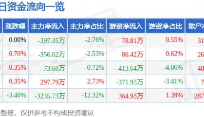 股票行情快报：东方海洋（002086）8月6日主力资金净卖出397.35万元
