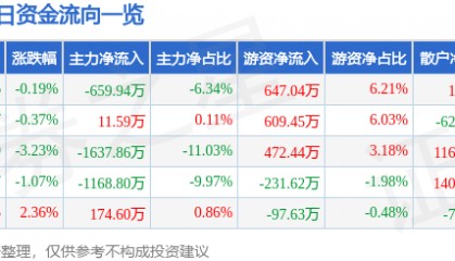 股票行情快报：辉隆股份（002556）4月18日主力资金净卖出659.94万元