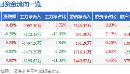 股票行情快报：中航西飞（000768）4月20日主力资金净买入2997.30万元