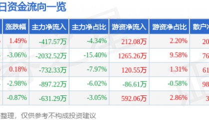 股票行情快报：辉隆股份（002556）5月6日主力资金净卖出417.57万元