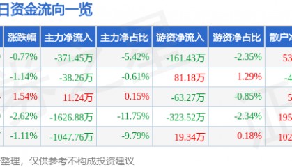 股票行情快报：东方海洋（002086）9月26日主力资金净卖出371.45万元