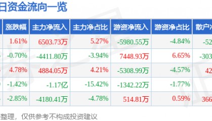 股票行情快报：中科创达（300496）1月16日主力资金净买入6503.73万元