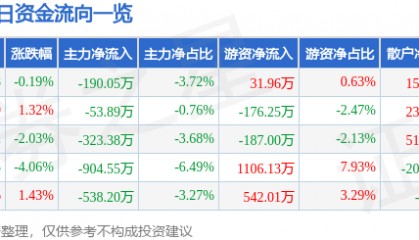 股票行情快报：辉隆股份（002556）4月2日主力资金净卖出190.05万元