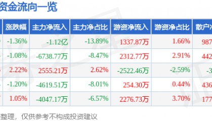 福龙马（603686）9月11日主力资金净卖出1.12亿元