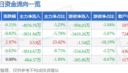 股票行情快报：永辉超市（601933）8月13日主力资金净卖出4976.76万元