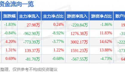 股票行情快报：海思科（002653）3月24日主力资金净买入27.98万元