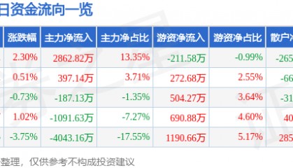 股票行情快报：天津普林（002134）7月8日主力资金净买入2862.82万元