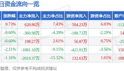 股票行情快报：恒顺醋业（600305）12月20日主力资金净买入620.86万元