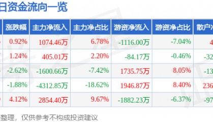 股票行情快报：航天信息（600271）3月12日主力资金净买入1074.46万元