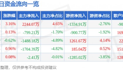 股票行情快报：信维通信（300136）1月24日主力资金净买入2244.07万元