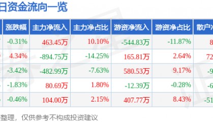 股票行情快报：国电南自（600268）1月15日主力资金净买入463.45万元