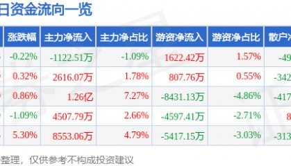 股票行情快报：中微公司（688012）1月20日主力资金净卖出1122.51万元