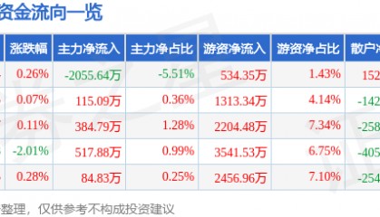 股票行情快报：珀莱雅（603605）7月18日主力资金净卖出2055.64万元