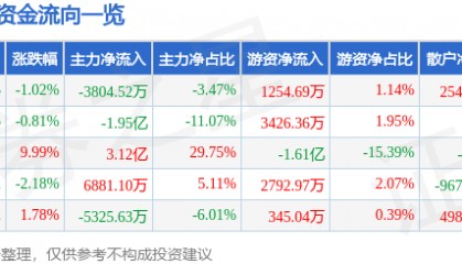 股票行情快报：福龙马（603686）8月19日主力资金净卖出3804.52万元
