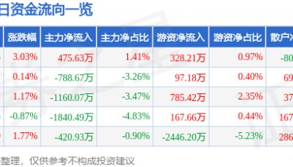 股票行情快报：东风股份（600006）4月14日主力资金净买入475.63万元