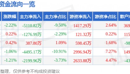 股票行情快报：珀莱雅（603605）7月31日主力资金净卖出5110.82万元