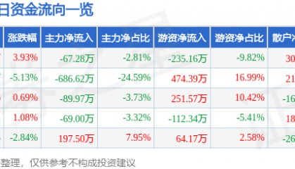 股票行情快报：方邦股份（688020）2月19日主力资金净卖出67.28万元